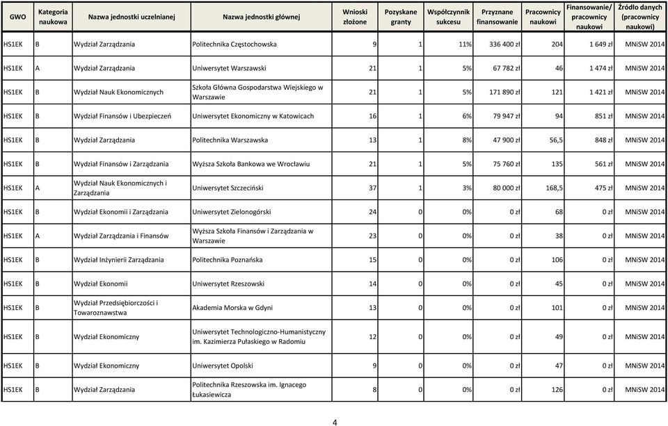 Ekonomiczny w Katowicach 16 1 6% 79 947 zł 94 851 zł MNiSW 2014 HS1EK Wydział Zarządzania Politechnika Warszawska 13 1 8% 47 900 zł 56,5 848 zł MNiSW 2014 HS1EK Wydział Finansów i Zarządzania Wyższa