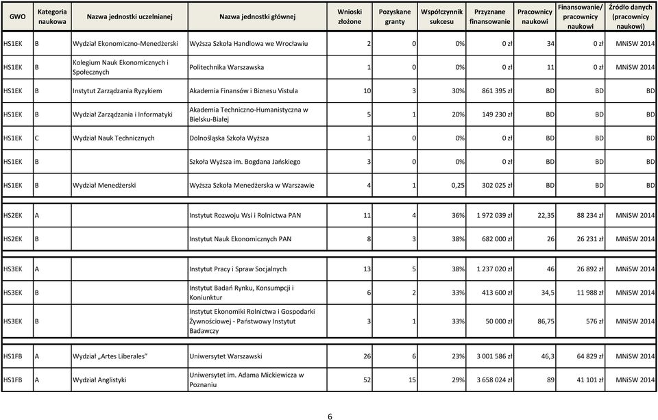 Techniczno-Humanistyczna w ielsku-iałej 5 1 20% 149 230 zł D D D HS1EK C Wydział Nauk Technicznych Dolnośląska Szkoła Wyższa 1 0 0% 0 zł D D D HS1EK Szkoła Wyższa im.