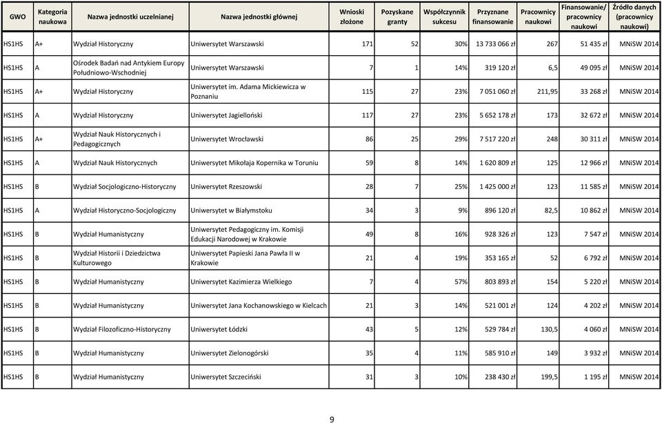 dama Mickiewicza w Poznaniu 115 27 23% 7 051 060 zł 211,95 33 268 zł MNiSW 2014 HS1HS Wydział Historyczny Uniwersytet Jagiellooski 117 27 23% 5 652 178 zł 173 32 672 zł MNiSW 2014 HS1HS + Wydział