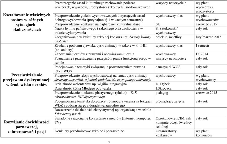 wychowawczych dotyczących zasad klas dobrego wychowania (przynajmniej 1 w każdym semestrze) Przeprowadzenie konkursu na najbardziej kulturalną klasę SU czerwiec 2015 Nauka hymnu państwowego i