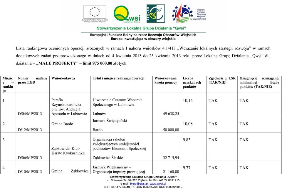 PROJEKTY limit 975 000,00 złotych Miejsc e w rankin gu Numer nadany przez LGD Wnioskodawca Tytuł i miejsce realizacji operacji Wnioskowana kwota pomocy Liczba uzyskanych punktów Zgodność z LSR