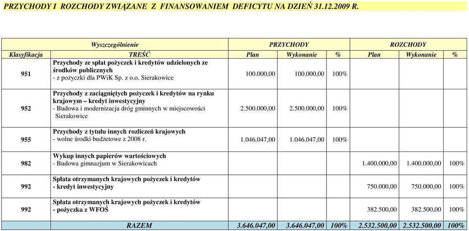 000,00 100% 952 Przychody z zaciągniętych poŝyczek i kredytów na rynku krajowym kredyt inwestycyjny - Budowa i modernizacja dróg gminnych w miejscowości Sierakowice 2.500.