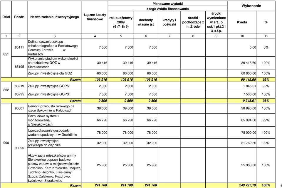 500 7 500 0,00 0% 39 416 39 416 39 416 39 415,60 100% Zakupy inwestycyjne dla GOZ 60 000 60 000 60 000 60 000,00 100% 106 916 106 916 106 916 99 415,60 93% 85219 Zakupy inwestycyjne GOPS 2 000 2 000