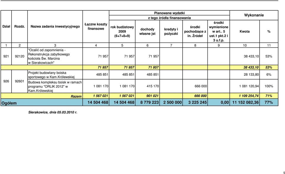 Kam.Królewskiej Budowa kompleksu boisk w ramach programu "ORLIK 2012" w Kam.Królewskiej Sierakowice, dnia 05.03.2010 r.