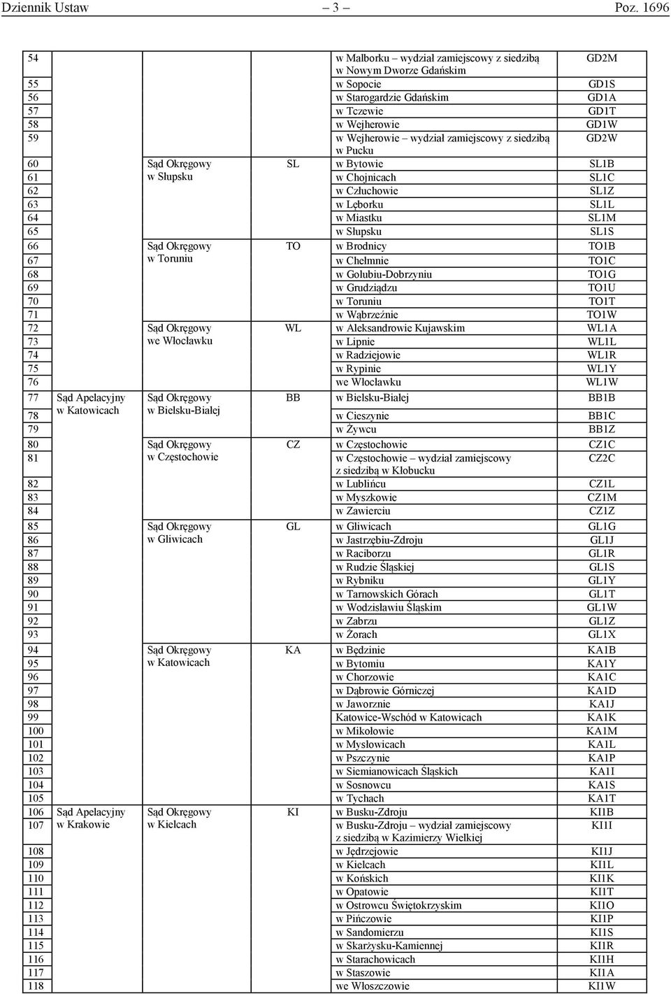 zamiejscowy z siedzibą GD2W w Pucku 60 Sąd Okręgowy SL w Bytowie SL1B 61 w Słupsku w Chojnicach SL1C 62 w Człuchowie SL1Z 63 w Lęborku SL1L 64 w Miastku SL1M 65 w Słupsku SL1S 66 Sąd Okręgowy TO w