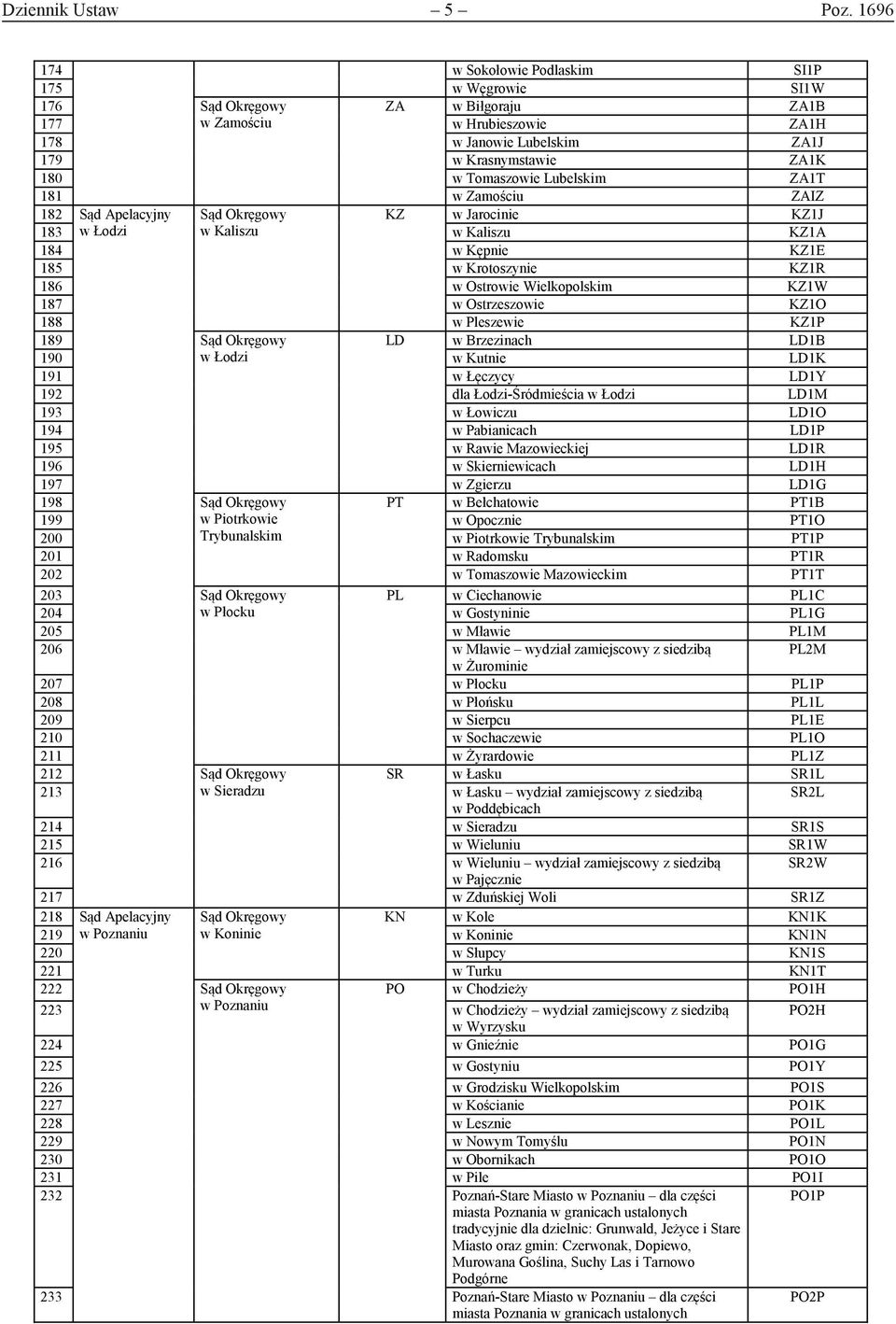 Lubelskim ZA1T 181 w Zamościu ZAIZ 182 Sąd Apelacyjny Sąd Okręgowy KZ w Jarocinie KZ1J 183 w Łodzi w Kaliszu w Kaliszu KZ1A 184 w Kępnie KZ1E 185 w Krotoszynie KZ1R 186 w Ostrowie Wielkopolskim KZ1W