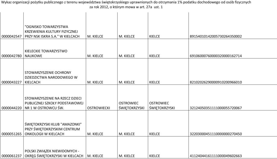 KIELCE KIELCE 69106000760000320000162714 0000043227 STOWARZYSZENIE OCHRONY DZIEDZICTWA NARODOWEGO W KIELCACH M. KIELCE M.