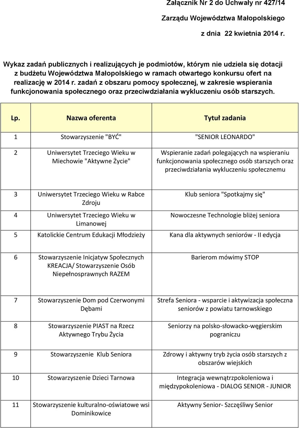 zadań z obszaru pomocy społecznej, w zakresie wspierania funkcjonowania społecznego oraz przeciwdziałania wykluczeniu osób starszych. Lp.