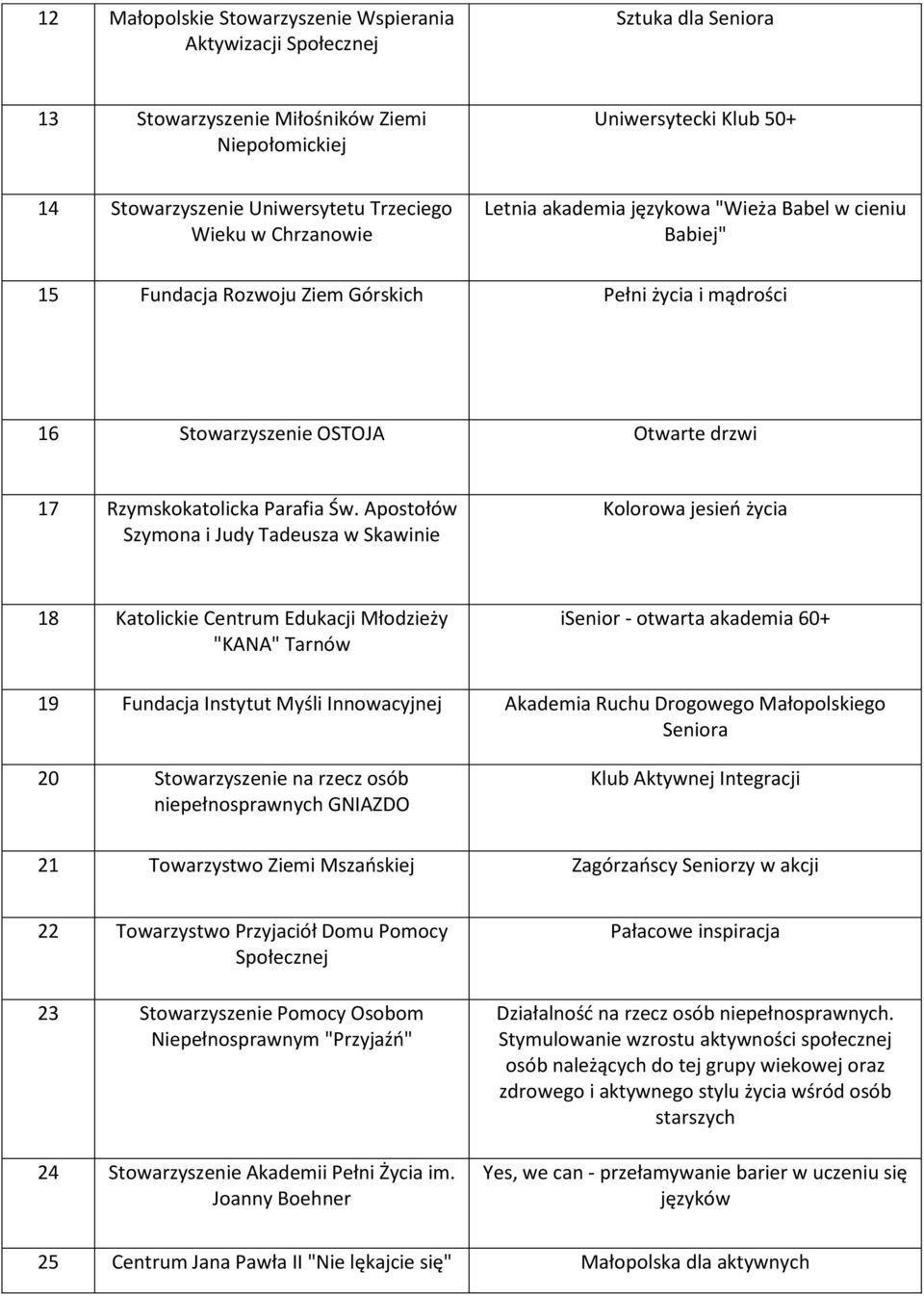 Św. Apostołów Szymona i Judy Tadeusza w Skawinie Kolorowa jesień życia 18 Katolickie Centrum Edukacji Młodzieży "KANA" Tarnów isenior - otwarta akademia 60+ 19 Fundacja Instytut Myśli Innowacyjnej