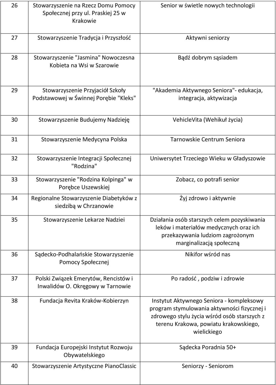 sąsiadem 29 Stowarzyszenie Przyjaciół Szkoły Podstawowej w Świnnej Porębie "Kleks" "Akademia Aktywnego Seniora"- edukacja, integracja, aktywizacja 30 Stowarzyszenie Budujemy Nadzieję VehicleVita