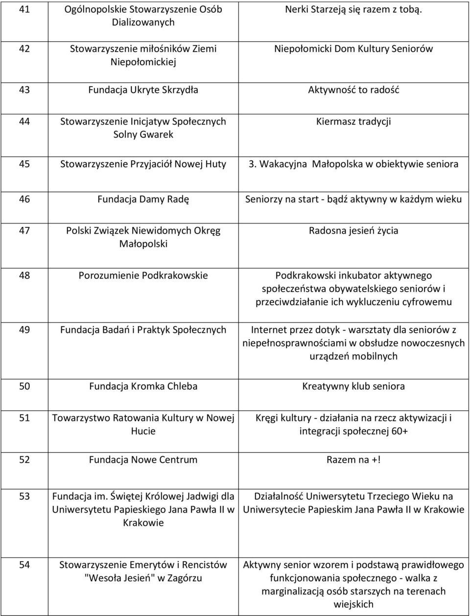 Wakacyjna Małopolska w obiektywie seniora 46 Fundacja Damy Radę Seniorzy na start - bądź aktywny w każdym wieku 47 Polski Związek Niewidomych Okręg Małopolski Radosna jesień życia 48 Porozumienie