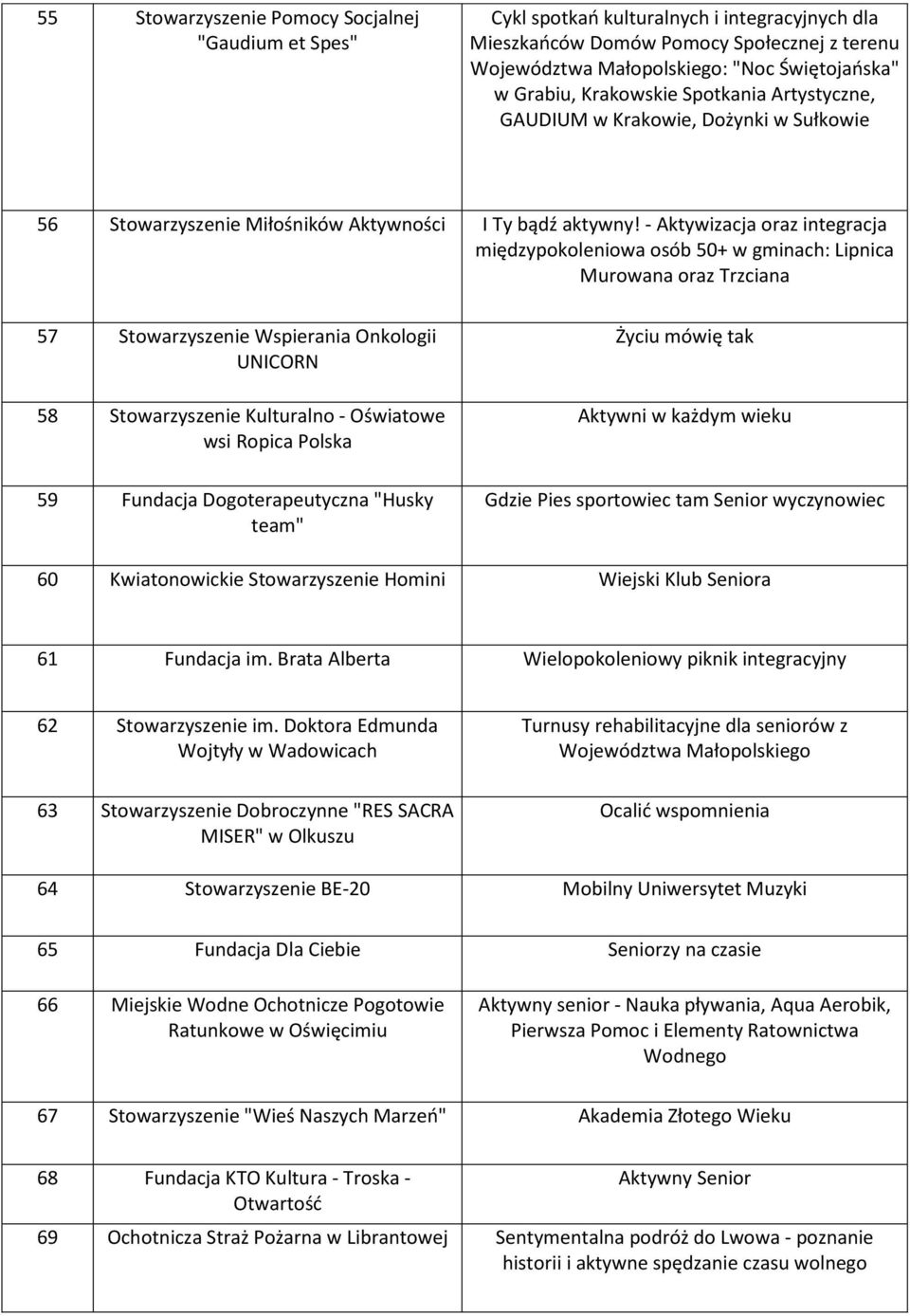 - Aktywizacja oraz integracja międzypokoleniowa osób 50+ w gminach: Lipnica Murowana oraz Trzciana 57 Stowarzyszenie Wspierania Onkologii UNICORN 58 Stowarzyszenie Kulturalno - Oświatowe wsi Ropica