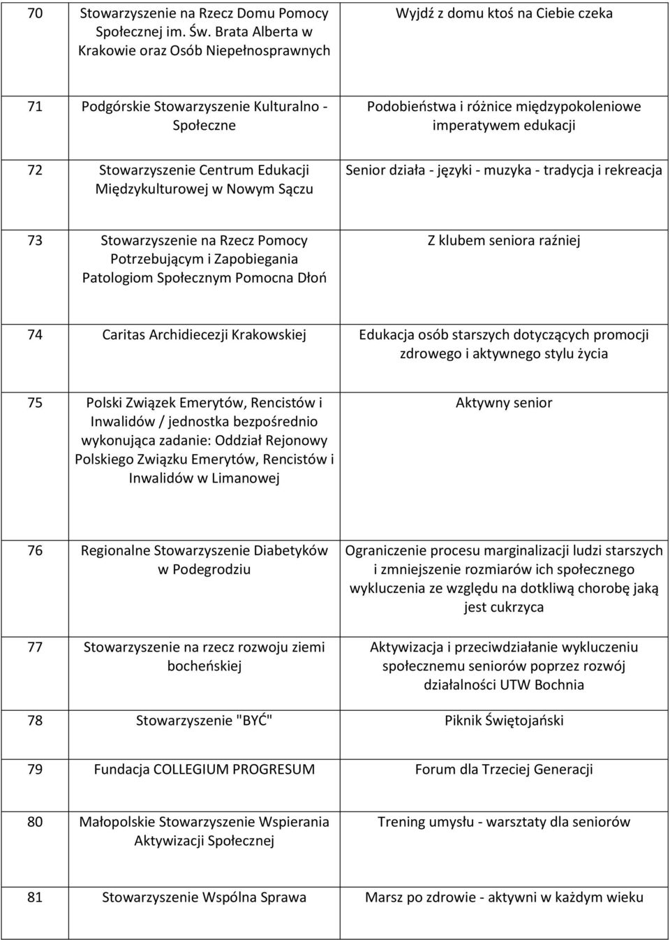 Sączu Podobieństwa i różnice międzypokoleniowe imperatywem edukacji Senior działa - języki - muzyka - tradycja i rekreacja 73 Stowarzyszenie na Rzecz Pomocy Potrzebującym i Zapobiegania Patologiom