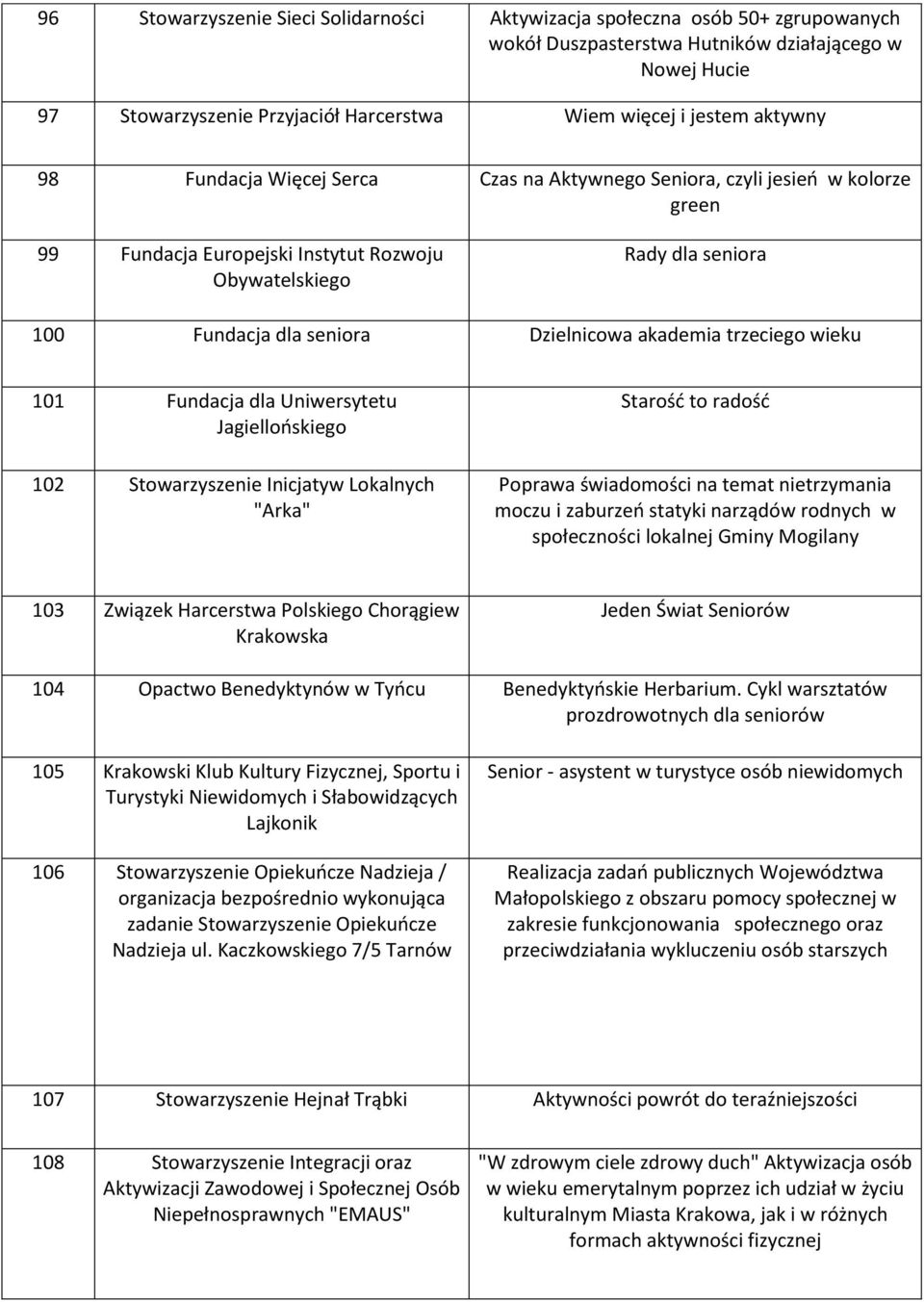 akademia trzeciego wieku 101 Fundacja dla Uniwersytetu Jagiellońskiego 102 Stowarzyszenie Inicjatyw Lokalnych "Arka" Starość to radość Poprawa świadomości na temat nietrzymania moczu i zaburzeń