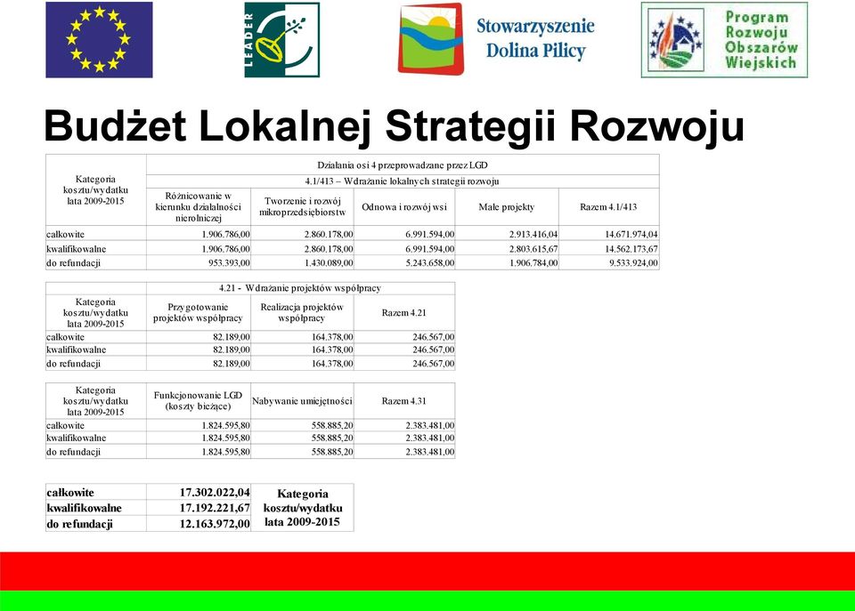 786,00 2.860.178,00 6.991.594,00 2.913.416,04 14.671.974,04 kwalifikowalne do refundacji 1.906.786,00 953.393,00 2.860.178,00 1.430.089,00 6.991.594,00 5.243.658,00 2.803.615,67 1.906.784,00 14.562.