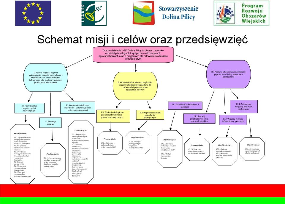 Rozwój turystyki poprzez wykorzystanie zasobów przyrodniczo krajobrazowych oraz dziedzictwa kulturowego jako podstawy poprawy jakości życia mieszkańców II.