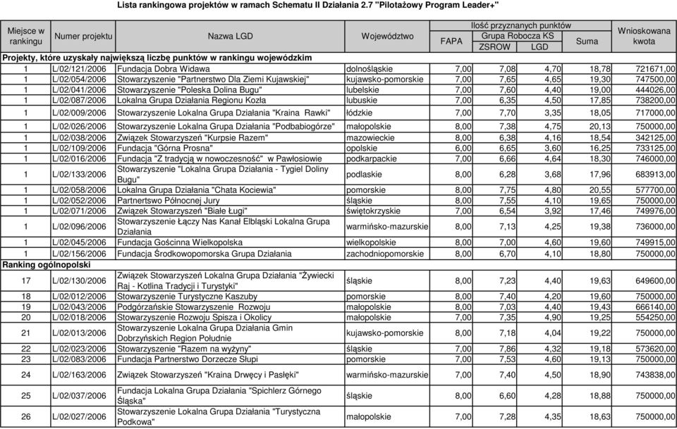 1 L/02/121/2006 Fundacja Dobra Widawa dolnośląskie 7,00 7,08 4,70 18,78 721671,00 1 L/02/054/2006 Stowarzyszenie "Partnerstwo Dla Ziemi Kujawskiej" kujawsko-pomorskie 7,00 7,65 4,65 19,30 747500,00 1