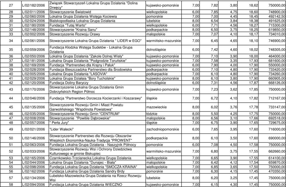 L/02/180/2006 Fundacja "Tutaj Warto" wielkopolskie 6,00 7,71 4,56 18,27 715300,00 32 L/02/148/2006 Stowarzyszenie "Kraina Sanu" podkarpackie 8,00 6,50 3,75 18,25 619850,00 33 L/02/002/2006