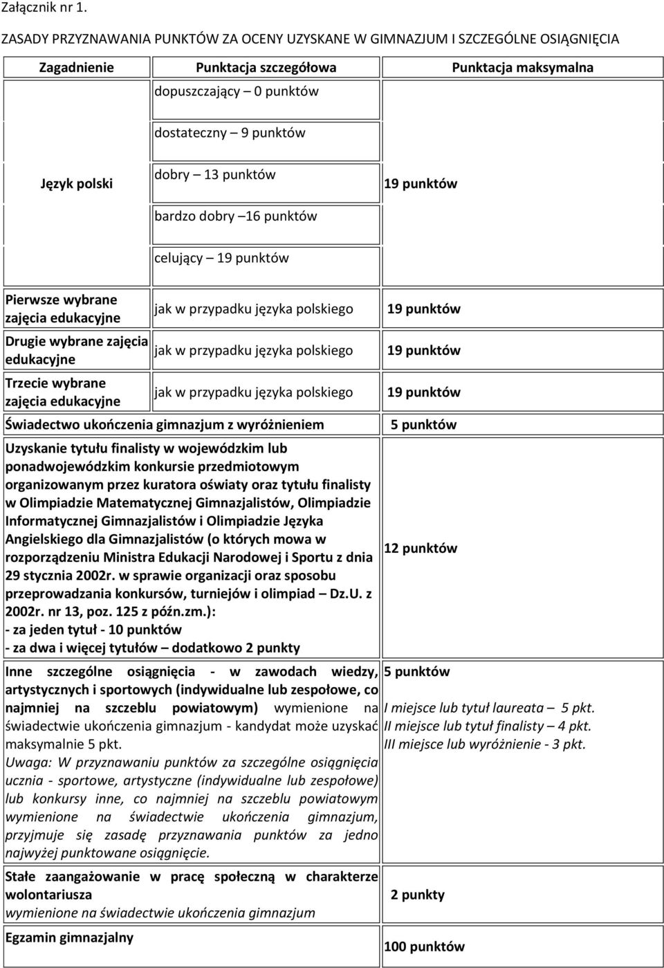 dobry 13 punktów bardzo dobry 16 punktów 19 punktów celujący 19 punktów Pierwsze wybrane zajęcia edukacyjne Drugie wybrane zajęcia edukacyjne Trzecie wybrane zajęcia edukacyjne jak w przypadku języka