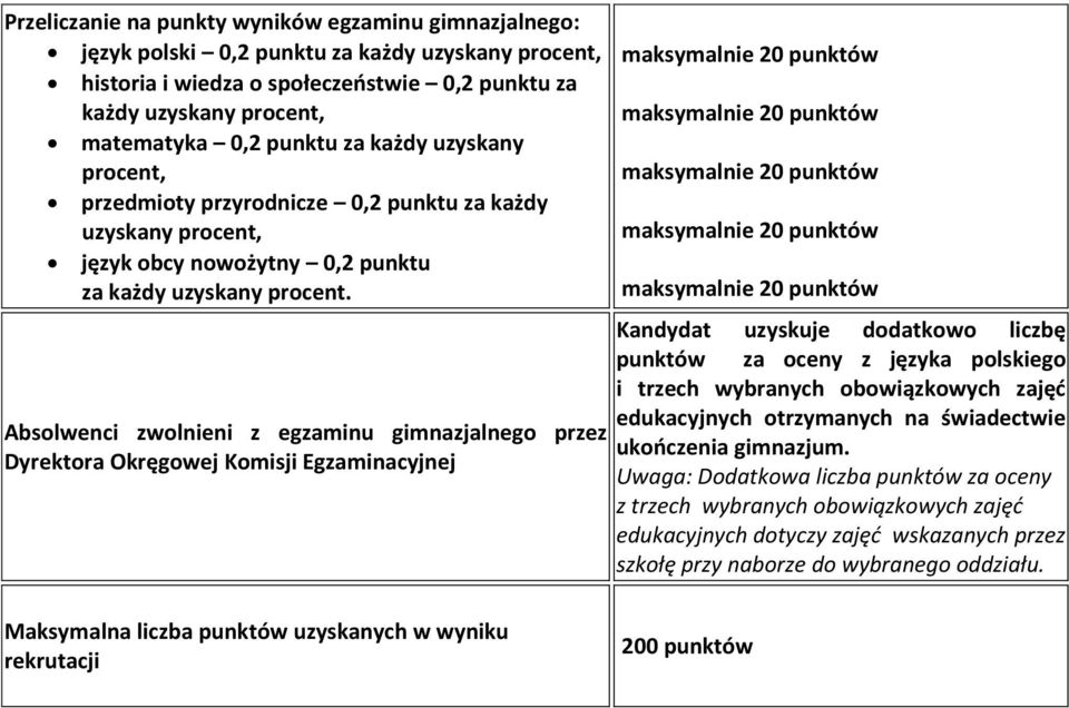 Absolwenci zwolnieni z egzaminu gimnazjalnego przez Dyrektora Okręgowej Komisji Egzaminacyjnej Kandydat uzyskuje dodatkowo liczbę punktów za oceny z języka polskiego i trzech wybranych obowiązkowych