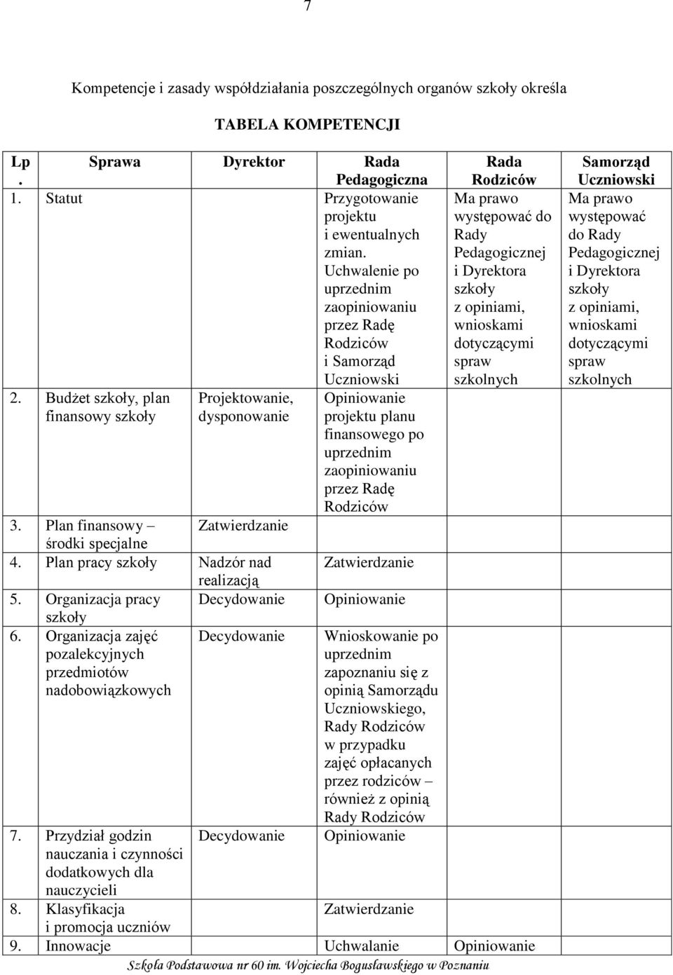 Budżet szkoły, plan Projektowanie, Opiniowanie finansowy szkoły dysponowanie projektu planu finansowego po uprzednim zaopiniowaniu przez Radę Rodziców 3.