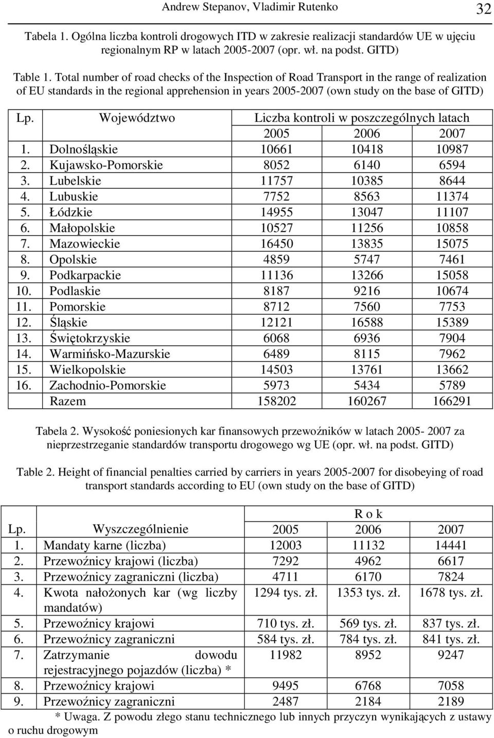 Województwo Liczba kontroli w poszczególnych latach 2005 2006 2007 1. Dolnośląskie 10661 10418 10987 2. Kujawsko-Pomorskie 8052 6140 6594 3. Lubelskie 11757 10385 8644 4. Lubuskie 7752 8563 11374 5.