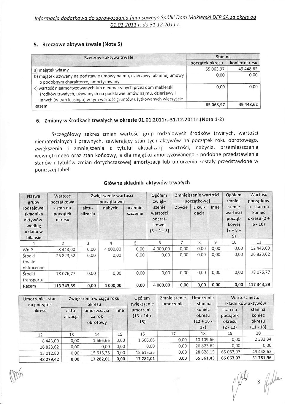 wartoćnieamortyzowanych lub nieumarzanych przez dom maklerski rodkw trwaych, uywanych na podstawie umw najmu, dzierawy i innvch (w tvm leasingu) W tym Wartoćgruntw uytkowanych wieczycie Razem 6.