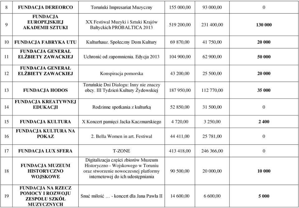 Edycja 2013 104 900,00 62 900,00 50 000 FUNDACJA GENERAŁ ELŻBIETY ZAWACKIEJ Konspiracja pomorska 43 200,00 25 500,00 20 000 13 FUNDACJA HODOS Toruńskie Dni Dialogu: Inny nie znaczy obcy.