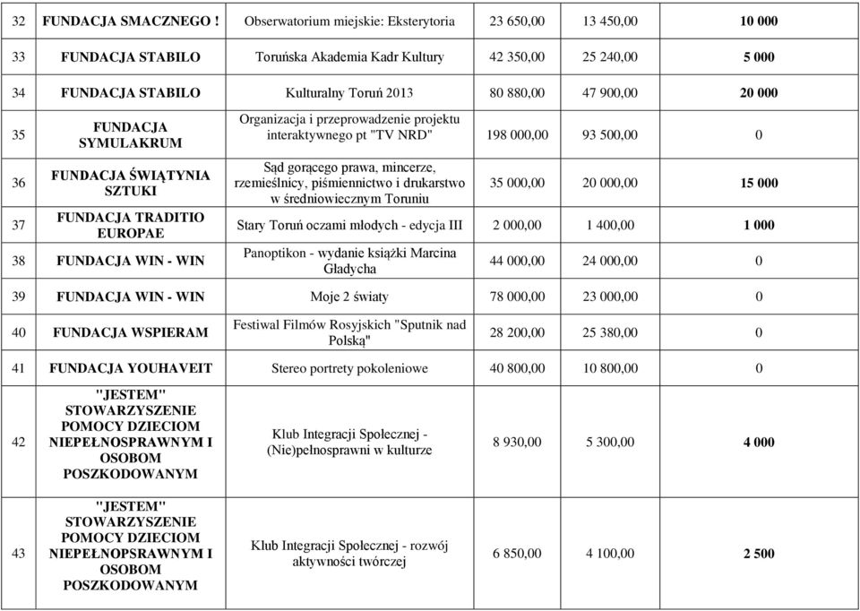 900,00 20 000 35 36 37 FUNDACJA SYMULAKRUM FUNDACJA ŚWIĄTYNIA SZTUKI FUNDACJA TRADITIO EUROPAE 38 FUNDACJA WIN - WIN Organizacja i przeprowadzenie projektu interaktywnego pt "TV NRD" 198 000,00 93