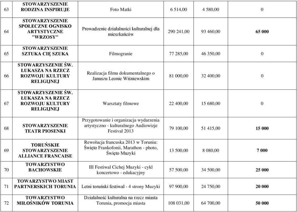 ŁUKASZA NA RZECZ ROZWOJU KULTURY RELIGIJNEJ Warsztaty filmowe 22 400,00 15 680,00 0 68 TEATR PIOSENKI Przygotowanie i organizacja wydarzenia artystyczno - kulturalnego Audiowizje Festival 2013 79