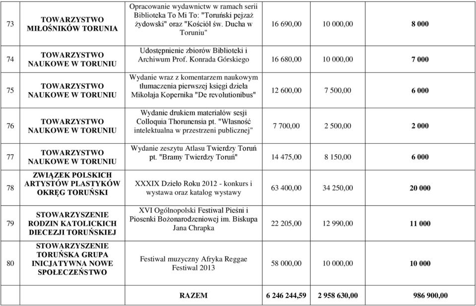 Konrada Górskiego 16 680,00 10 000,00 7 000 Wydanie wraz z komentarzem naukowym tłumaczenia pierwszej księgi dzieła Mikołaja Kopernika "De revolutionibus" 12 600,00 7 500,00 6 000 76 NAUKOWE W