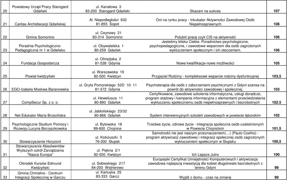 Gospodarcza 25 Powiat kwidzyński ul. Ceynowy 21 83-314 Somonino Polubić pracę czyli CIS na aktywność 106 Jesteśmy blisko Ciebie. Poradnictwo psychologiczne, ul.