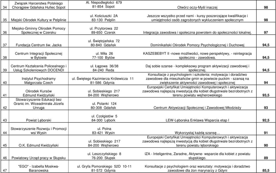 Czersku ul. Przytorowa 22 89-650 Czersk Integracja zawodowa i społeczna powrotem do społeczności lokalnej. 97 37 Fundacja Centrum św. Jacka ul.