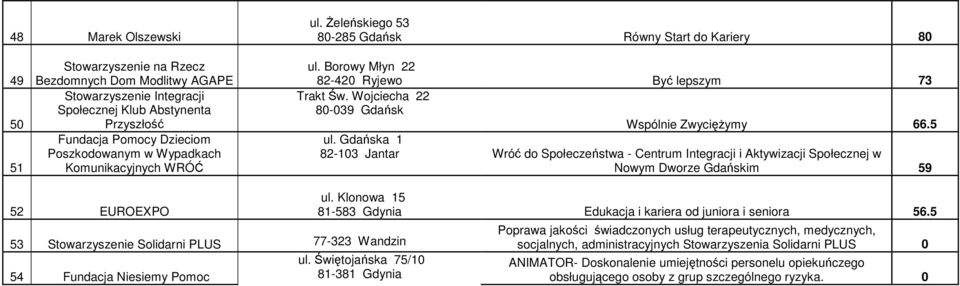 Dzieciom Poszkodowanym w Wypadkach Komunikacyjnych WRÓĆ ul. Borowy Młyn 22 82-420 Ryjewo Być lepszym 73 Trakt Św. Wojciecha 22 80-039 Gdańsk Wspólnie ZwycięŜymy 66.5 ul.