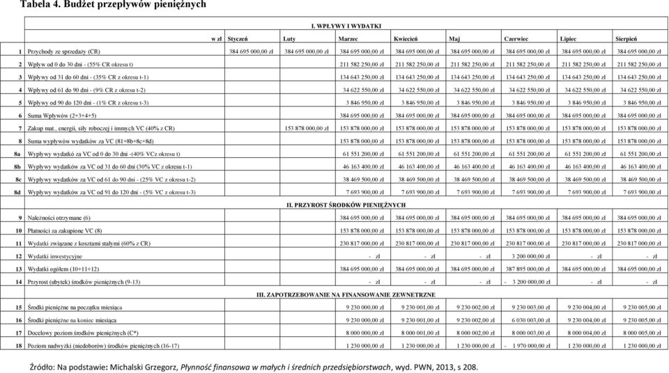 384 695 000,00 zł 384 695 000,00 zł 384 695 000,00 zł 2 Wpływ od 0 do 30 dni - (55% CR okresu t) 211 582 250,00 zł 211 582 250,00 zł 211 582 250,00 zł 211 582 250,00 zł 211 582 250,00 zł 211 582