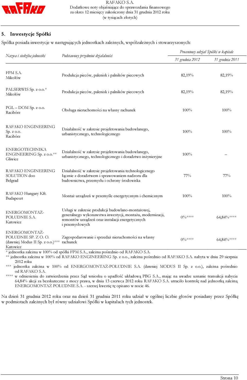 ów PALSERWIS Sp. z o.o.* Mikołów Produkcja pieców, palenisk i palników piecowych 82,19% 82,19% Produkcja pieców, palenisk i palników piecowych 82,19% 82,19% PGL DOM Sp. z o.o. Racibórz Obsługa nieruchomości na własny rachunek 100% 100% RAFAKO ENGINEERING Sp.