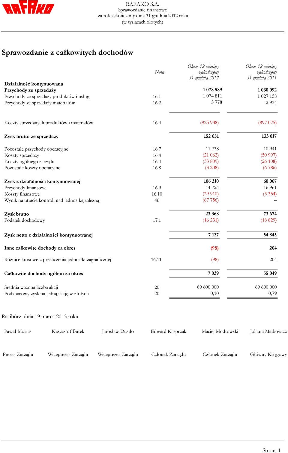 2 3 778 2 934 Koszty sprzedanych produktów i materiałów 16.4 (925 938) (897 075) Zysk brutto ze sprzedaży 152 651 133 017 Pozostałe przychody operacyjne 16.7 11 738 10 941 Koszty sprzedaży 16.