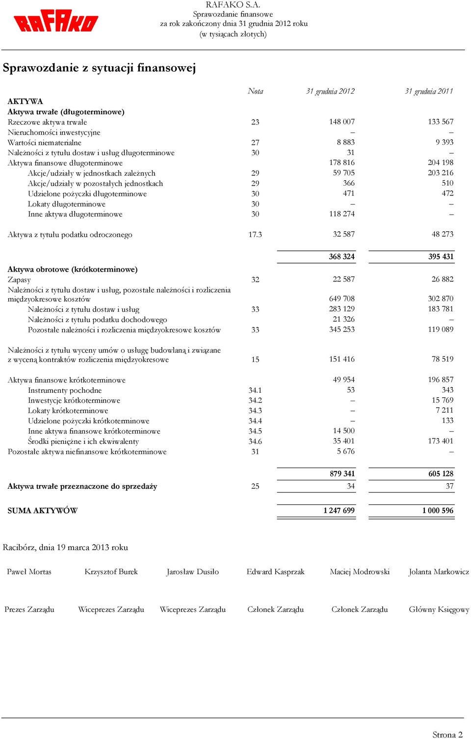 Akcje/udziały w jednostkach zależnych 29 59 705 203 216 Akcje/udziały w pozostałych jednostkach 29 366 510 Udzielone pożyczki długoterminowe 30 471 472 Lokaty długoterminowe 30 Inne aktywa