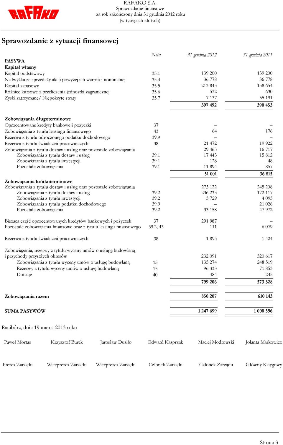 6 532 630 Zyski zatrzymane/ Niepokryte straty 35.