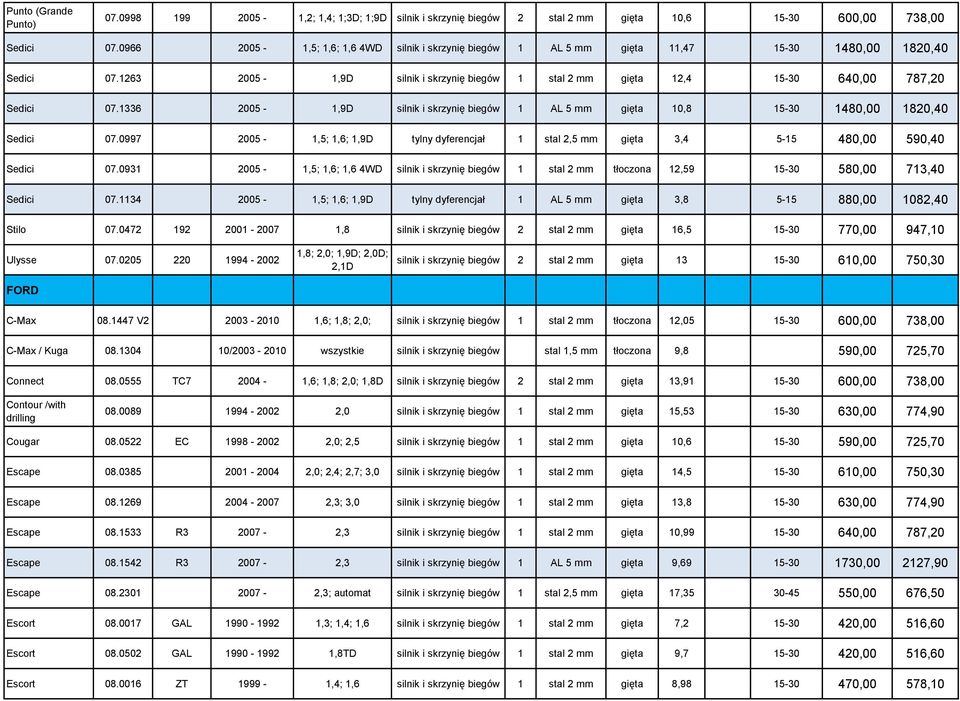 1336 2005-1,9D silnik i skrzynię biegów 1 AL 5 mm gięta 10,8 15-30 1480,00 1820,40 Sedici 07.0997 2005-1,5; 1,6; 1,9D tylny dyferencjał 1 stal 2,5 mm gięta 3,4 5-15 480,00 590,40 Sedici 07.