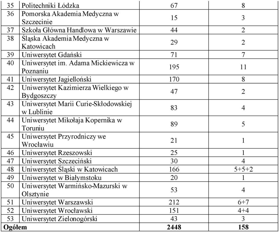 Adama Mickiewicza w Poznaniu 195 11 41 Uniwersytet Jagielloński 170 8 42 Uniwersytet Kazimierza Wielkiego w Bydgoszczy 47 2 43 Uniwersytet Marii Curie-Skłodowskiej w Lublinie 83 4 44 Uniwersytet