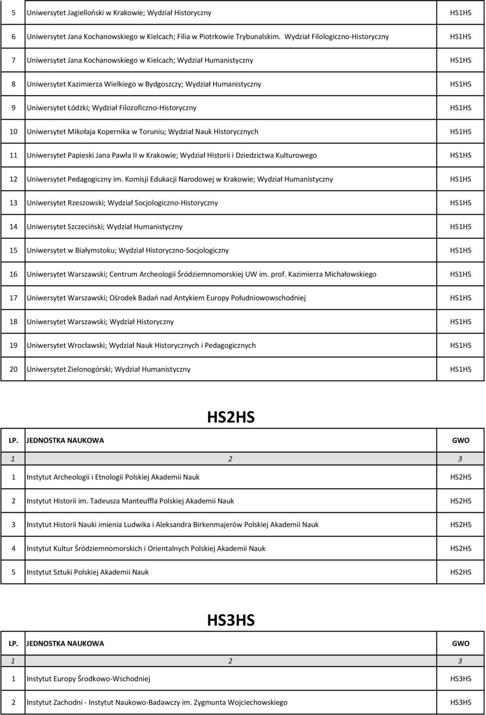 Uniwersytet Łódzki; Wydział Filozoficzno-Historyczny HS1HS 10 Uniwersytet Mikołaja Kopernika w Toruniu; Wydział Nauk Historycznych HS1HS 11 Uniwersytet Papieski Jana Pawła II w Krakowie; Wydział