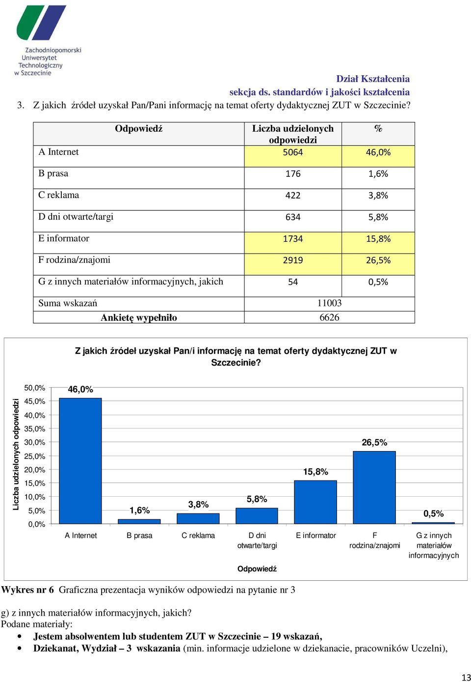 informacyjnych, jakich 54 0,5% Suma wskazań 11003 Ankietę wypełniło 6626 Z jakich źródeł uzyskał Pan/i informację na temat oferty dydaktycznej ZUT w Szczecinie?