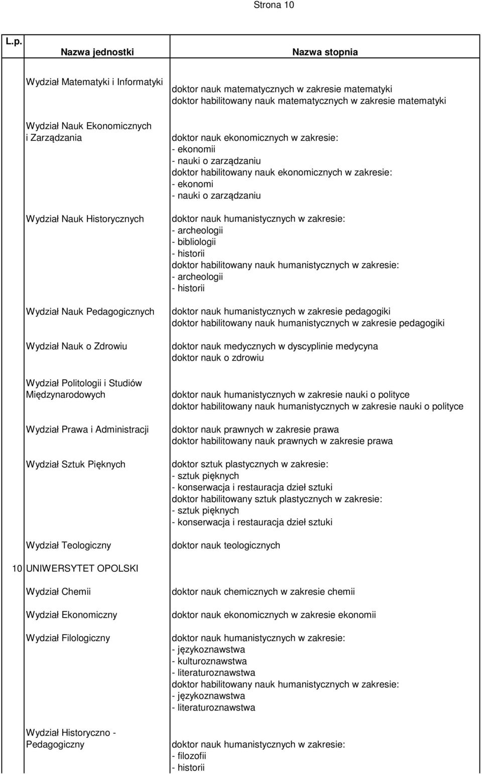 - ekonomi - nauki o zarządzaniu - archeologii - bibliologii - historii - archeologii - historii doktor nauk humanistycznych w zakresie pedagogiki doktor habilitowany nauk humanistycznych w zakresie