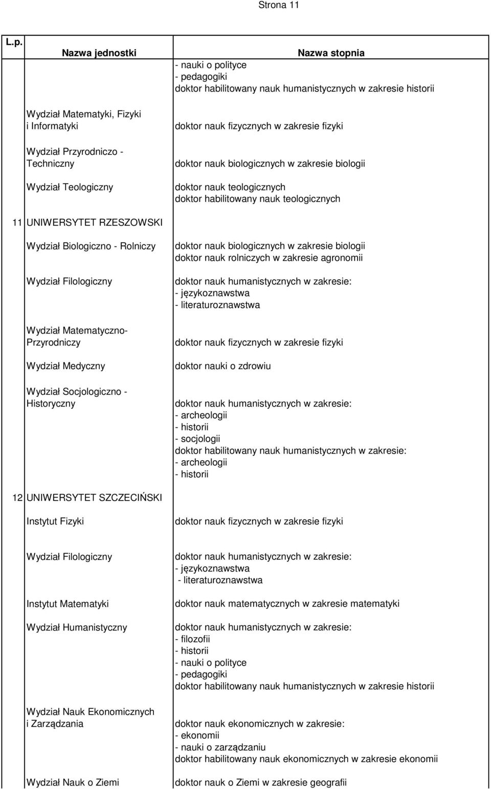 Biologiczno - Rolniczy Wydział Filologiczny Wydział Matematyczno- Przyrodniczy Wydział Medyczny Wydział Socjologiczno - Historyczny doktor nauk biologicznych w zakresie biologii doktor nauk