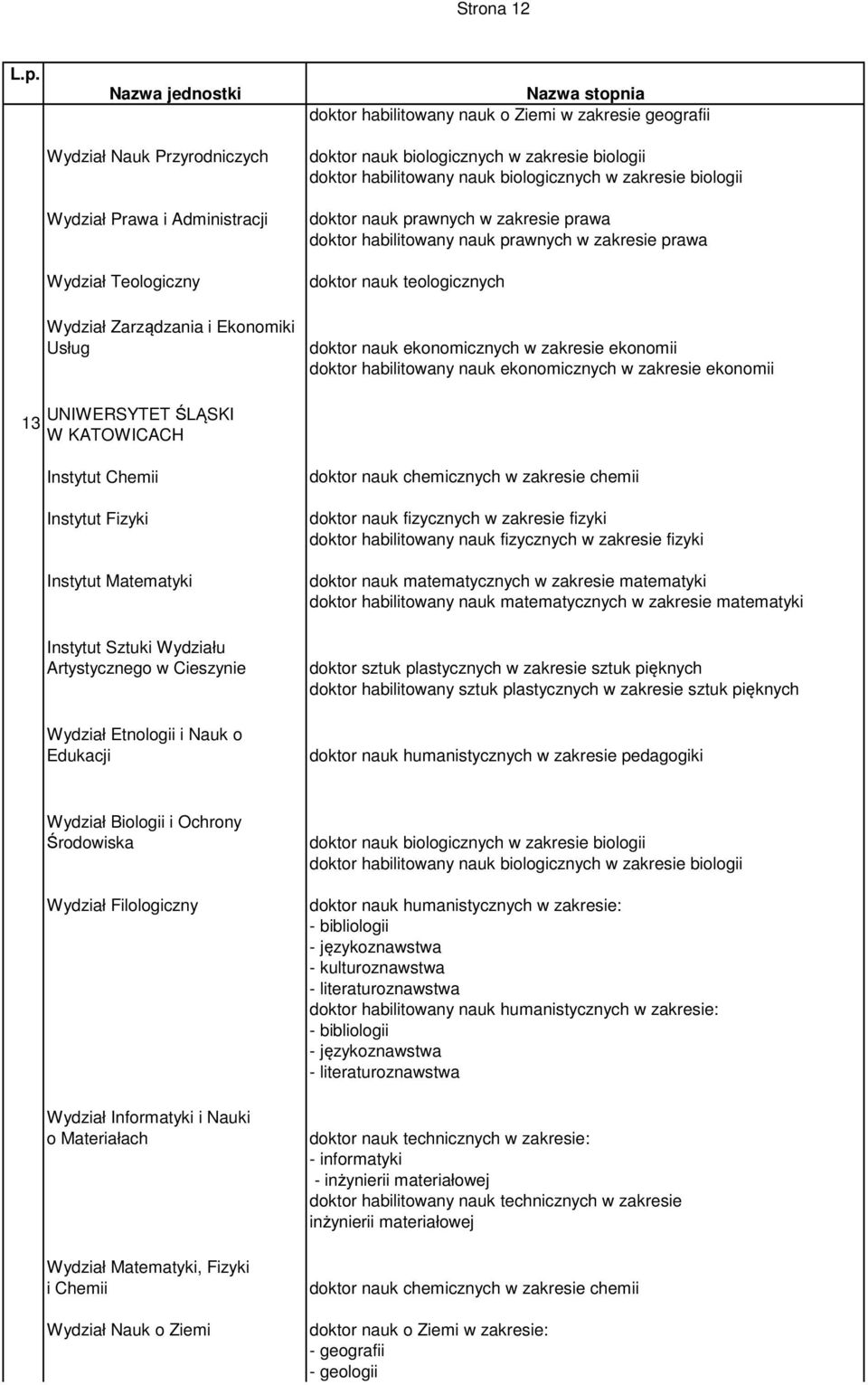 Usług doktor nauk ekonomicznych w zakresie ekonomii doktor habilitowany nauk ekonomicznych w zakresie ekonomii 13 UNIWERSYTET ŚLĄSKI W KATOWICACH Instytut Chemii Instytut Fizyki Instytut Matematyki