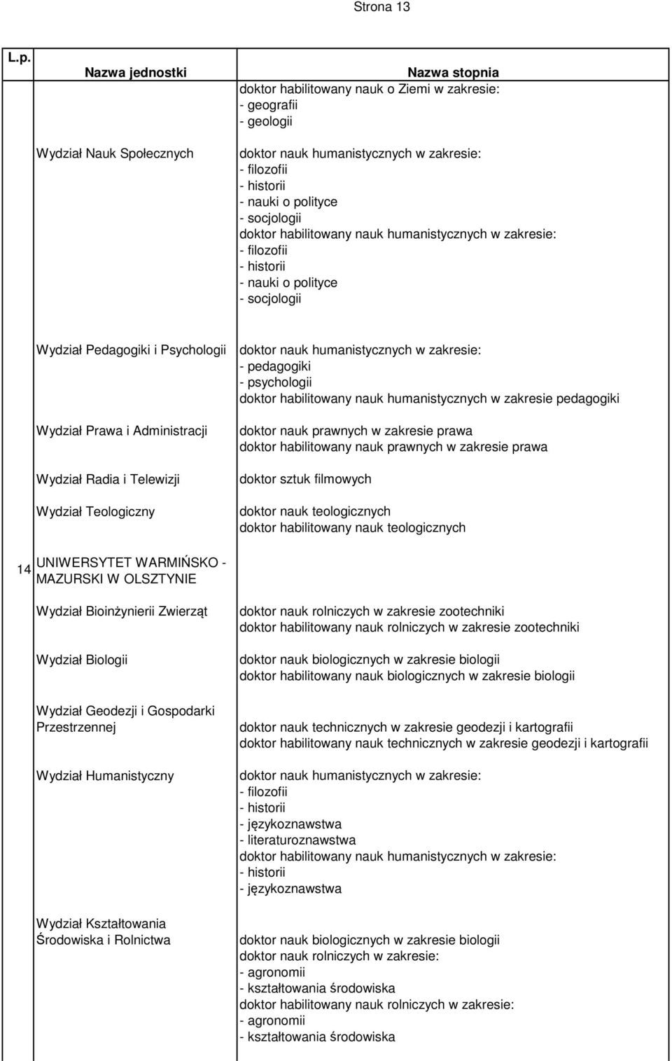 zakresie pedagogiki doktor nauk prawnych w zakresie prawa doktor habilitowany nauk prawnych w zakresie prawa doktor sztuk filmowych doktor nauk teologicznych doktor habilitowany nauk teologicznych 14