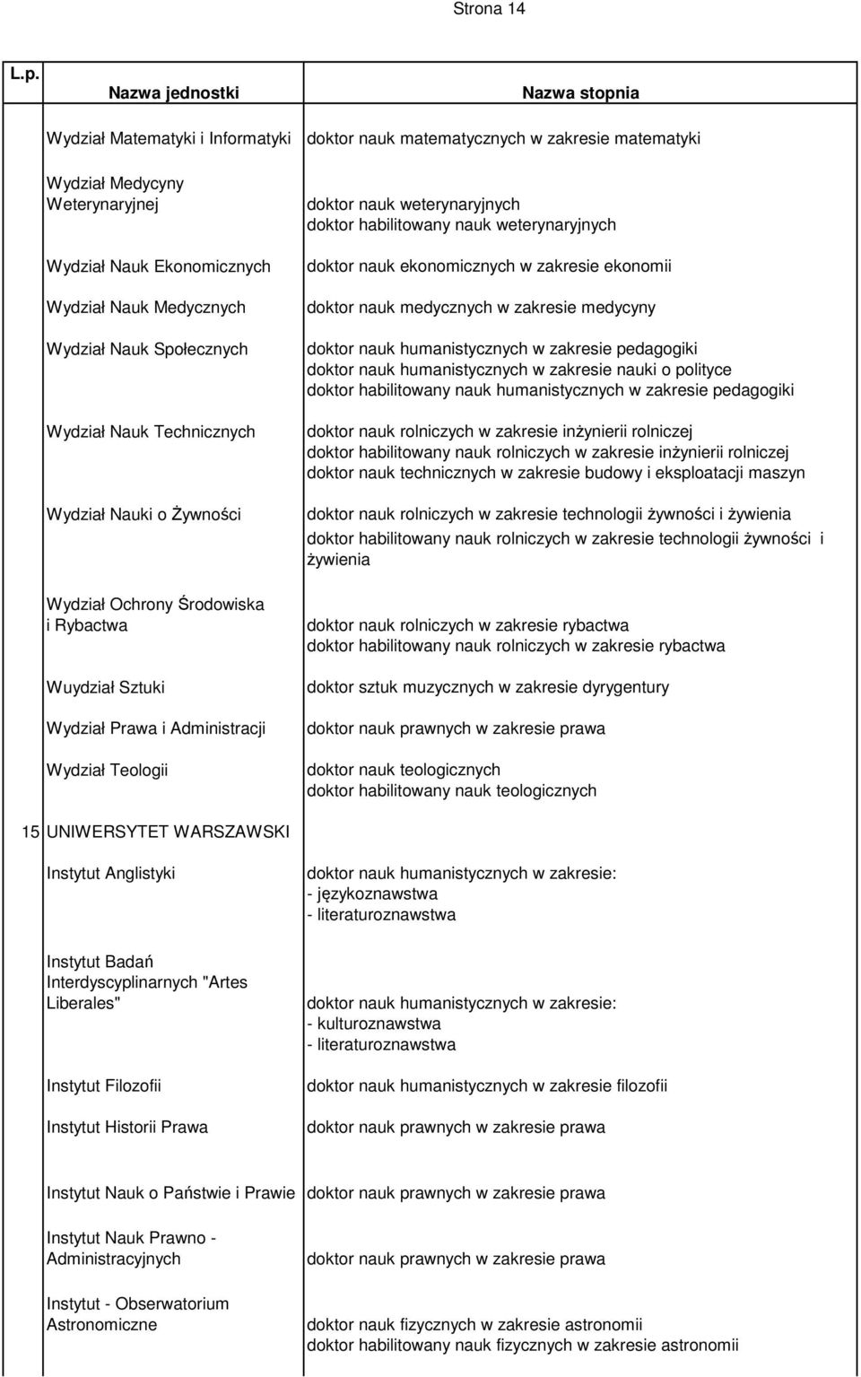 medycyny doktor nauk humanistycznych w zakresie pedagogiki doktor nauk humanistycznych w zakresie nauki o polityce doktor habilitowany nauk humanistycznych w zakresie pedagogiki doktor nauk