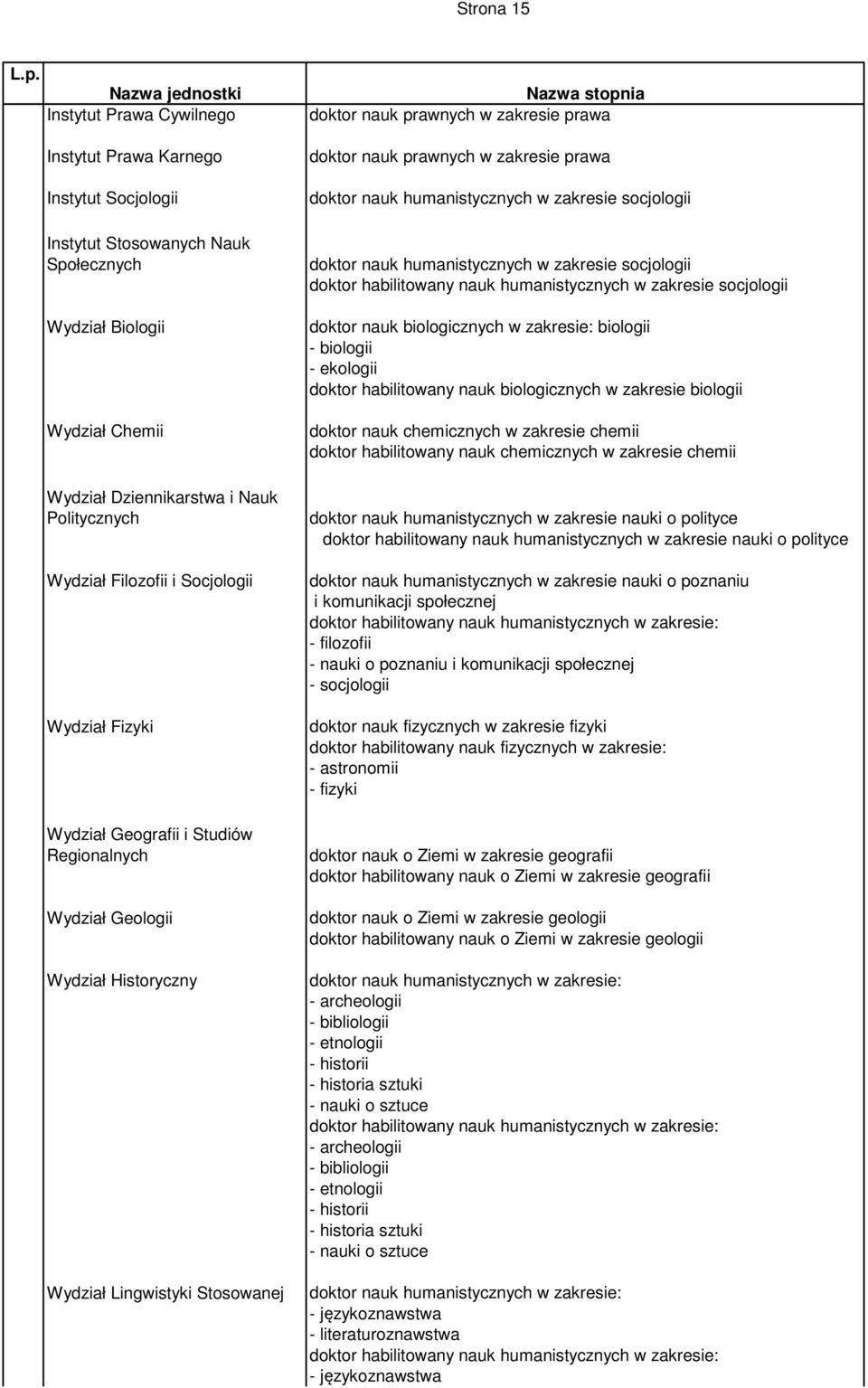 prawnych w zakresie prawa doktor nauk humanistycznych w zakresie socjologii doktor nauk humanistycznych w zakresie socjologii doktor habilitowany nauk humanistycznych w zakresie socjologii doktor