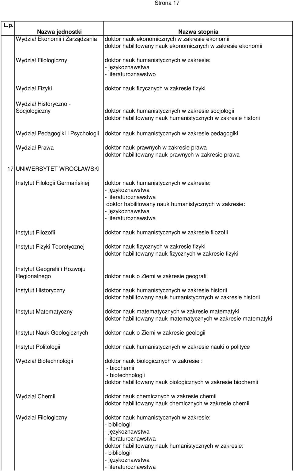 nauk humanistycznych w zakresie historii doktor nauk humanistycznych w zakresie pedagogiki doktor nauk prawnych w zakresie prawa doktor habilitowany nauk prawnych w zakresie prawa 17 UNIWERSYTET